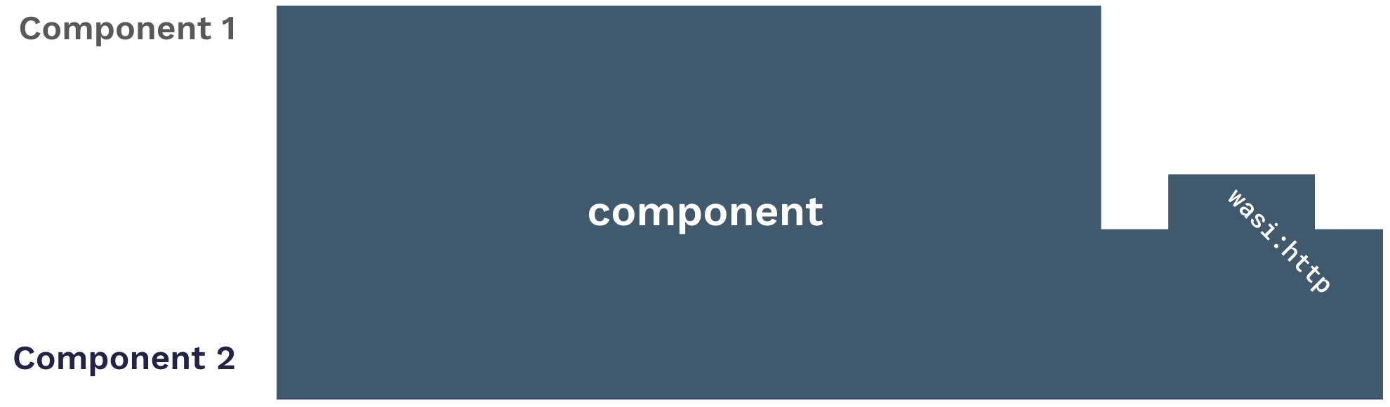 composed components