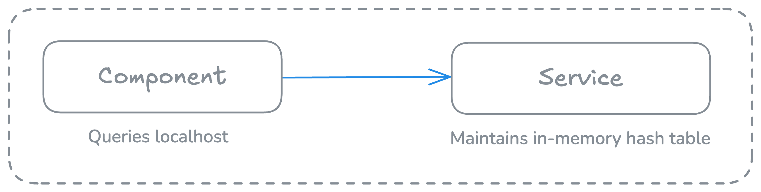 in-memory diagram