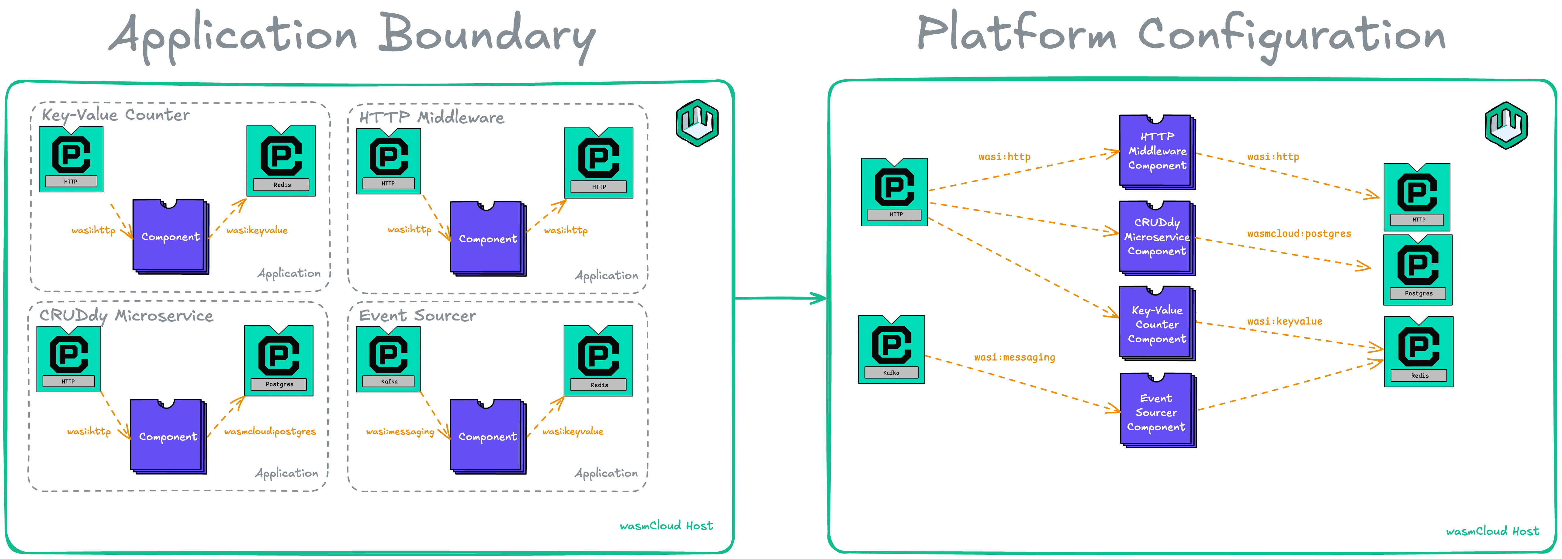 Diagram, left == multiple providers multiple components on a host, right == multiple components one provider per host. Moar dense.